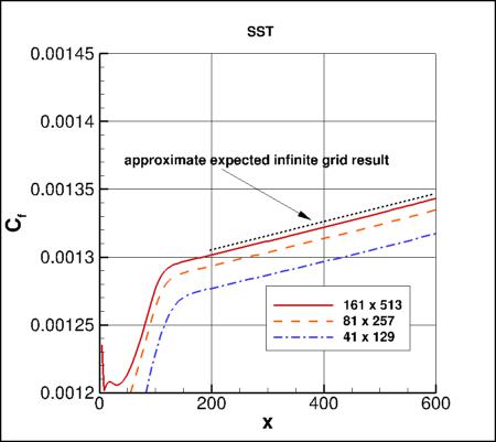 SSTm - Cf vs x