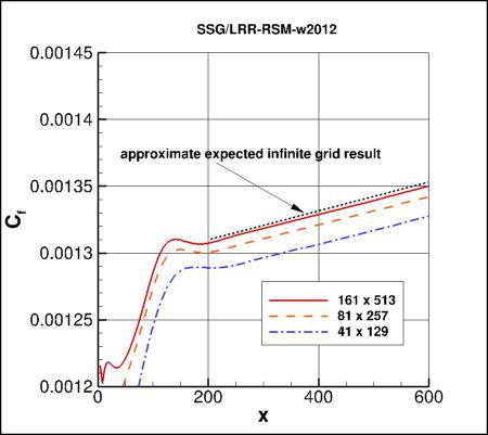 SSG/LRR-RSM-w2012 - Cf vs x