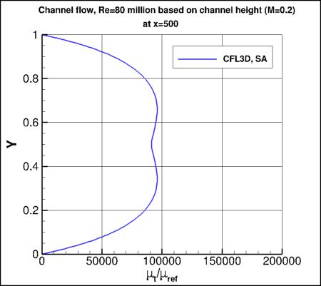 SA - nondimensional eddy viscosity vs y