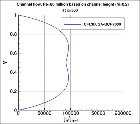 SA - nondimensional eddy viscosity vs y