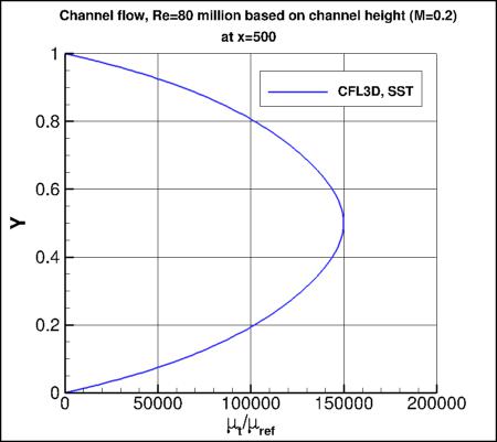 SSTm - nondimensional eddy viscosity vs y