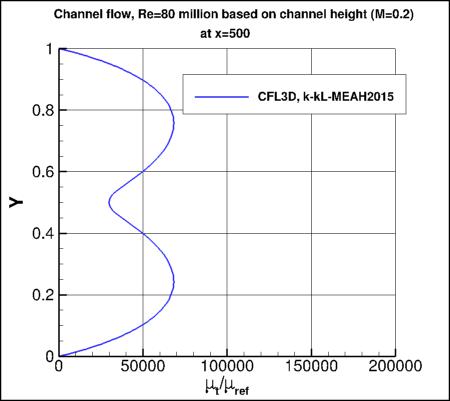 k-kL-MEAH2015 - nondimensional eddy viscosity vs y