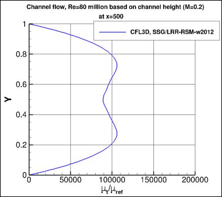 SSG/LRR-RSM-w2012 - nondimensional eddy viscosity vs y