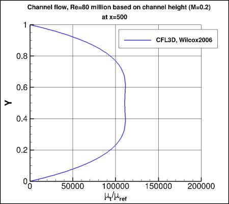 Wilcox2006-klim-m - nondimensional eddy viscosity vs y