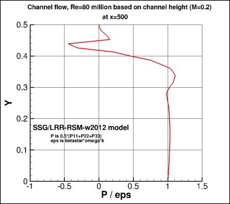 SSG/LRR-RSM-w2012 - P/eps vs y