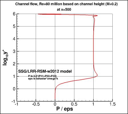 SSG/LRR-RSM-w2012 - P/eps vs log10(y+)