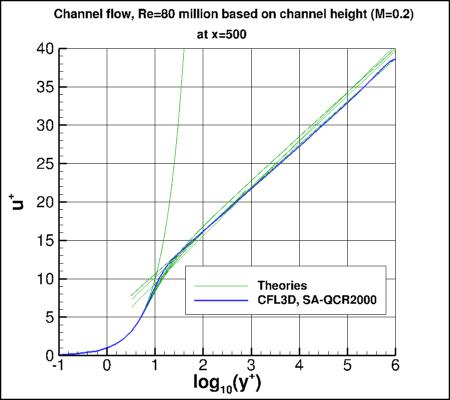 SA - u+ vs log10(y+)