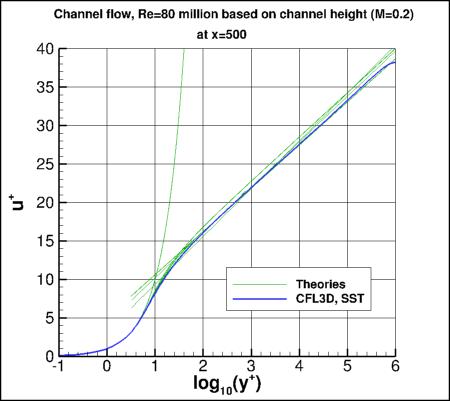 SSTm - u+ vs log10(y+)