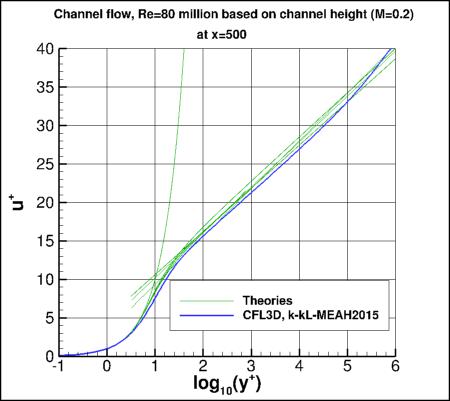 k-kL-MEAH2015 - u+ vs log10(y+)