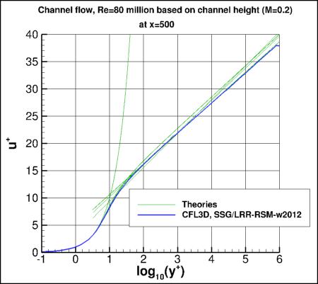 SSG/LRR-RSM-w2012 - u+ vs log10(y+)