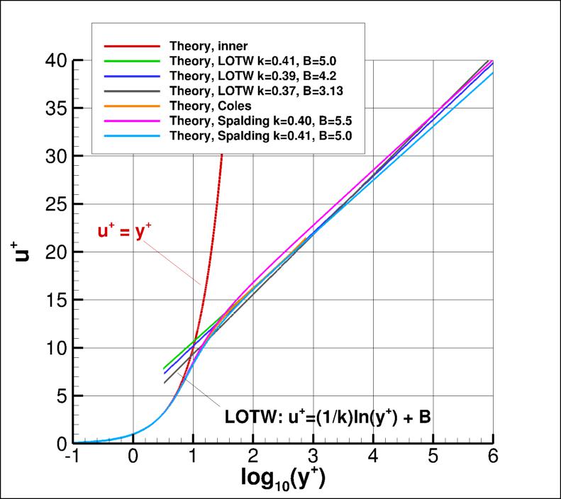 theory: u+ as function of log10(y+)