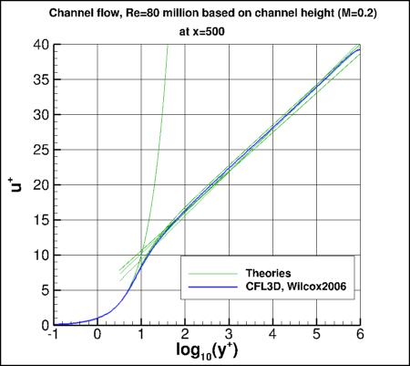 Wilcox2006-klim-m - u+ vs log10(y+)