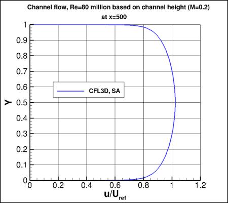 SA - nondimensional u vs y