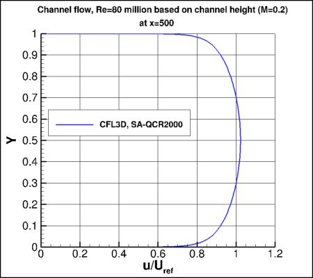 SA - nondimensional u vs y