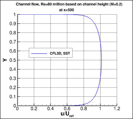 SSTm - nondimensional u vs y