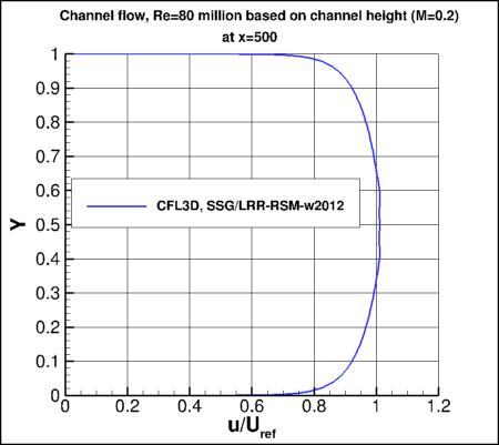 SSG/LRR-RSM-w2012 - nondimensional u vs y