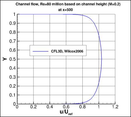 Wilcox2006-klim-m - nondimensional u vs y
