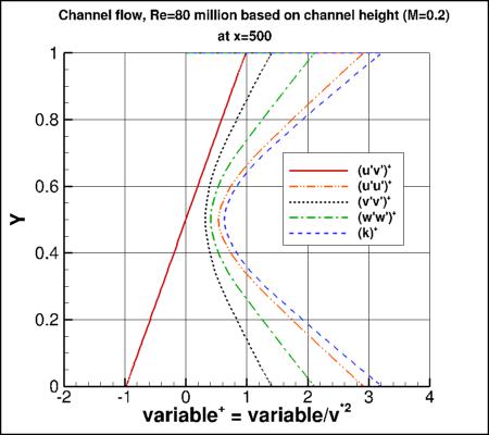 SSG/LRR-RSM-w2012 - u'v'+ vs y