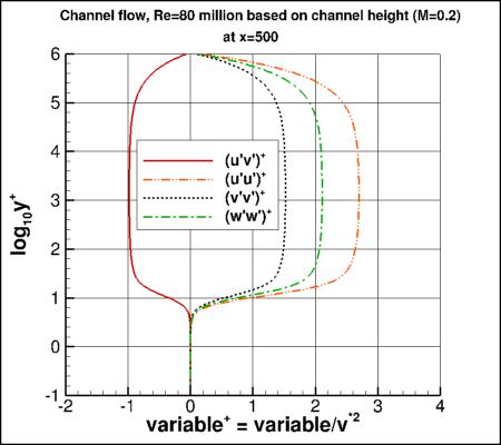 SA - u'v'+ vs log10(y+)