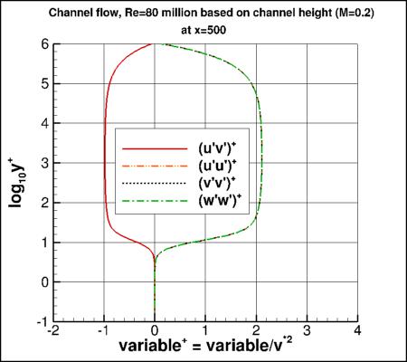 SA - u'v'+ vs log10(y+)