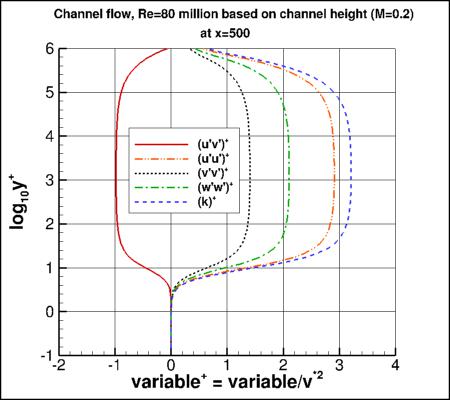 SSG/LRR-RSM-w2012 - u'v'+ vs log10(y+)
