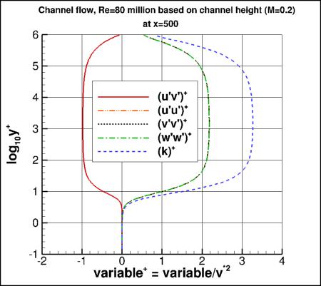 Wilcox2006-klim-m - u'v'+ vs log10(y+)
