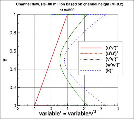 Wilcox2006-klim-m - u'v'+ vs y