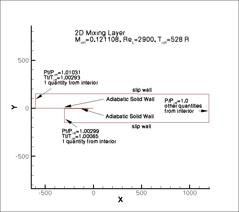 2D shear grid layout & BCs