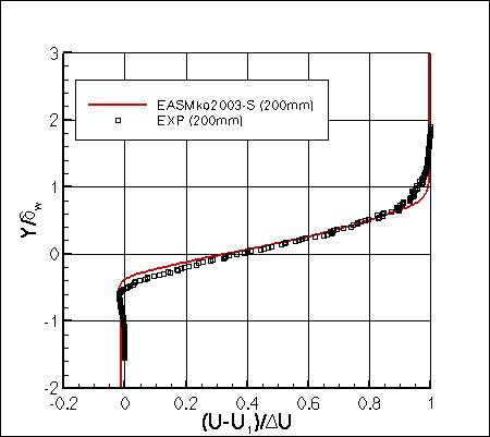 EASMko2003-S - u velocity at x=200mm