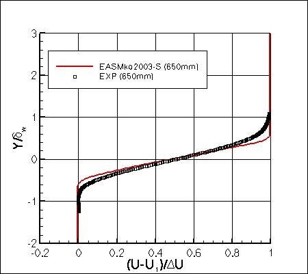 EASMko2003-S - u velocity at x=650mm