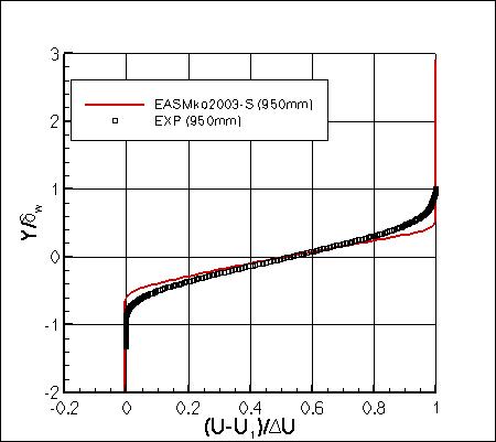 EASMko2003-S - u velocity at x=950mm