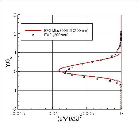 EASMko2003-S - specific turbulent shear stress at x=200mm