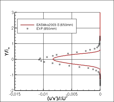 EASMko2003-S - specific turbulent shear stress at x=650mm