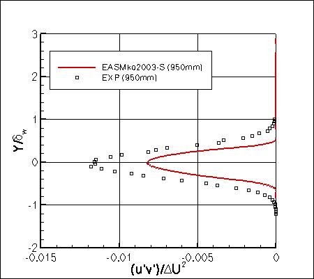 EASMko2003-S - specific turbulent shear stress at x=950mm