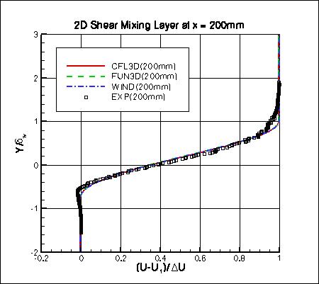 SA - u velocity at x=200mm