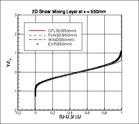 SA - u velocity at x=650mm