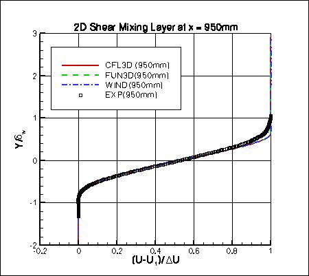 SA - u velocity at x=950mm