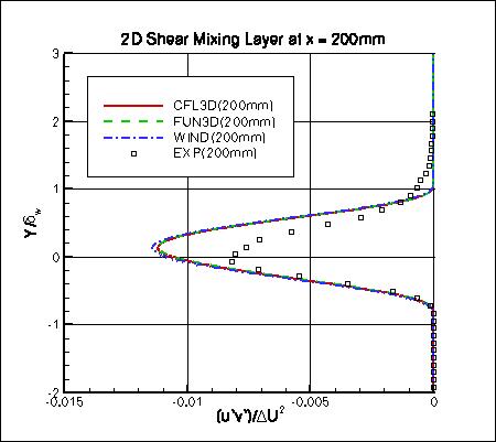 SA - specific turbulent shear stress at x=200mm