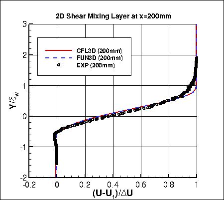 SSG/LRR-RSM-w2012 - u velocity at x=200mm