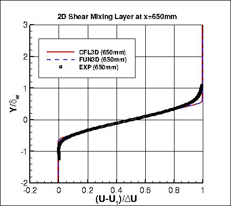 SSG/LRR-RSM-w2012 - u velocity at x=650mm
