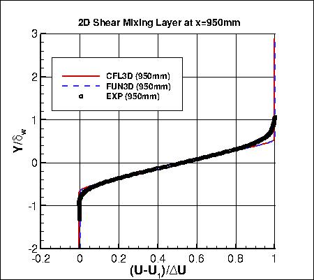 SSG/LRR-RSM-w2012 - u velocity at x=950mm