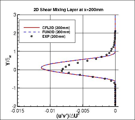 SSG/LRR-RSM-w2012 - specific turbulent shear stress at x=200mm