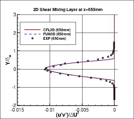 SSG/LRR-RSM-w2012 - specific turbulent shear stress at x=650mm