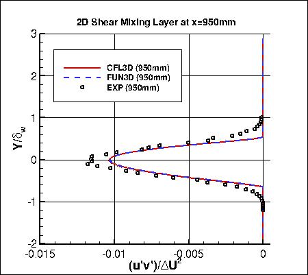 SSG/LRR-RSM-w2012 - specific turbulent shear stress at x=950mm