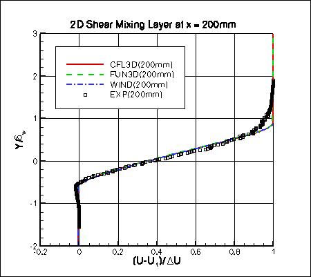 SST-Vm - u velocity at x=200mm