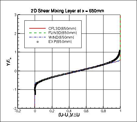 SST-Vm - u velocity at x=650mm