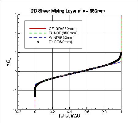 SST-Vm - u velocity at x=950mm
