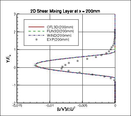 SST-Vm - specific turbulent shear stress at x=200mm