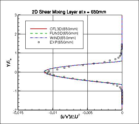 SST-Vm - specific turbulent shear stress at x=650mm