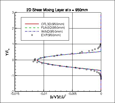 SST-Vm - specific turbulent shear stress at x=950mm
